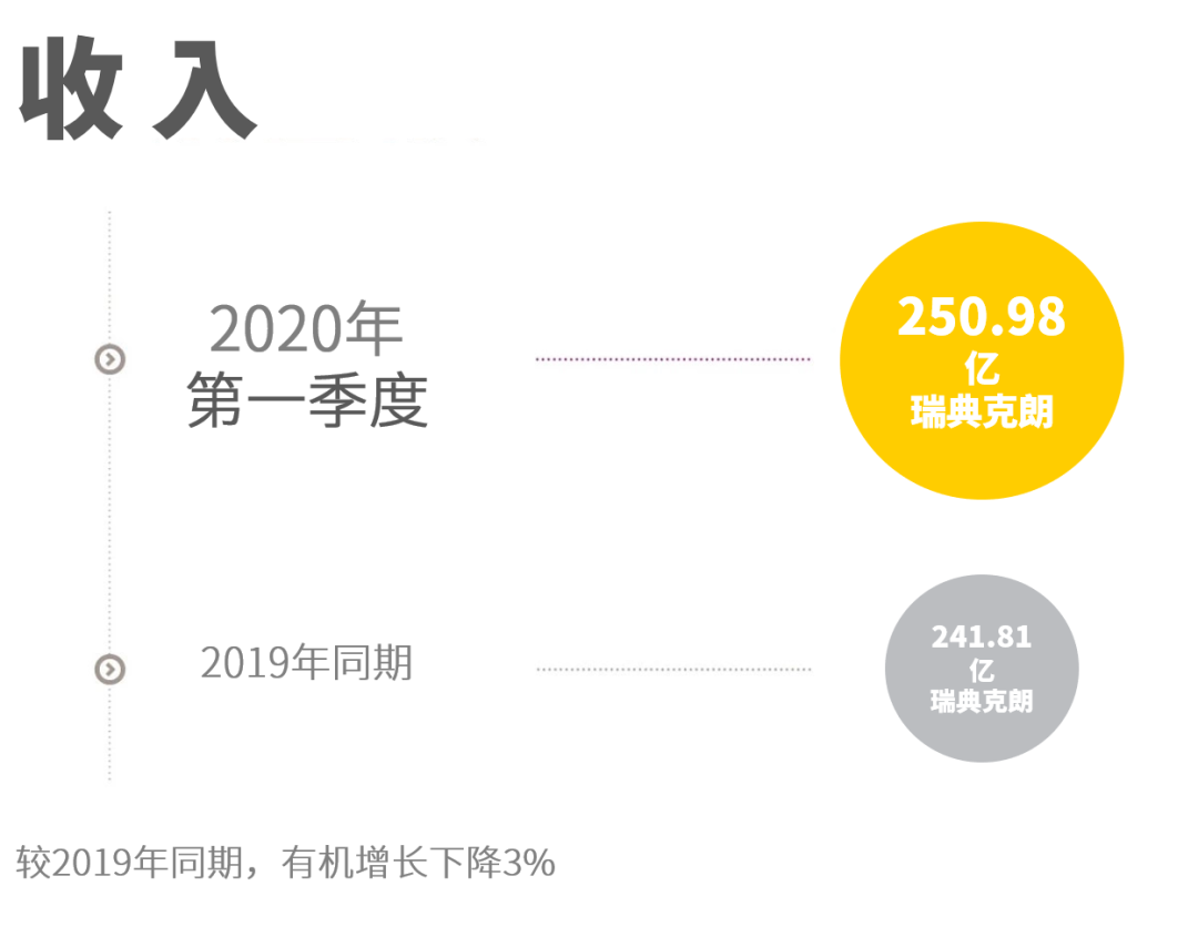 阿特拉斯·科普柯發(fā)布2020年第一季度財(cái)報(bào)，大多數(shù)設(shè)備的訂單量都有所下降